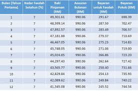 Khas untuk kakitangan kerajaan, badan berkanun dan glc. Cara Mengira Kadar Interest Bank Faedah Rata Vs Baki Berkurangan