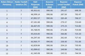 Bank rakyat loan pekerja swasta. Cara Mengira Kadar Interest Bank Faedah Rata Vs Baki Berkurangan