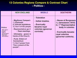 13 Colonies Regions Compare Contrast Chart Ppt Download