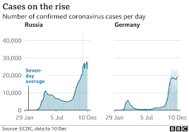 An average of 597 cases per day were reported in germany in the last week. Covid Record Deaths In Germany And Russia Bbc News