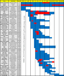 Northern Michigan Hatch Chart Northern Michigan Michigan