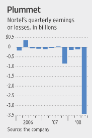 Nortel Seeks Legal Advice On Exploring Bankruptcy Wsj