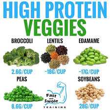 20 Vegetables And Plant Based Foods Highest In Protein Content For Optimal Muscle Growth Benefits Gymguider Com High Protein Vegetables Keto Friendly Vegetables High Protein Recipes