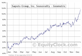 Saputo Group Inc Tse Sap To Seasonal Chart Equity Clock