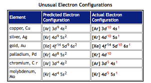 Electron Configuration Anomalies Villanova College