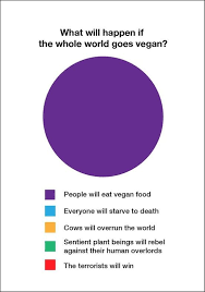 True Story Lol Funny Chart Vegan Vegetarian Animalrights Going Vegan Vegan Vegan Quotes