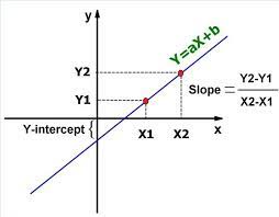 How To Graph The Y Intercept As A Fraction Graphing Linear Equations Slope Intercept Form