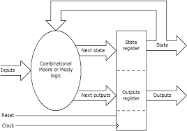 Sharing a few of the fsm questions with answers. 1011 Overlapping Mealy Sequence Detector In Verilog Electrical Engineering Stack Exchange