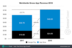 App Revenue Statistics 2019 Business Of Apps