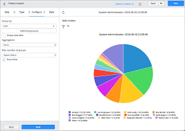 On Demand Charts Servicenow Developers