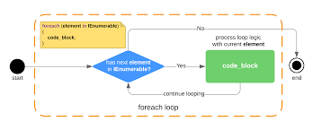 Rate me in variable declaration, foreach has five variable declarations (three int32 integers and two arrays of int32) while for has only three (two int32 integers. A Comprehensive Walkthrough Of C Iterative Statements Part 2 For Foreach Pluralsight