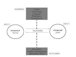 Cross Cultural Communication Model Cross Cultural Communication Intercultural Communication Cross Cultural