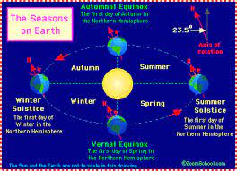 The Earth Is Hottest When It S Furthest Away Earth Seasons Leap Year Activities Earth