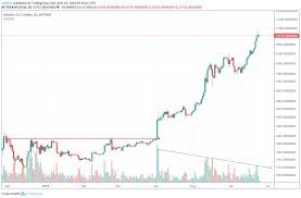A daily volume maximum of $138.2 billion on june 22 was down 42.3% from the intra. Bitcoin Price Analysis Will Btc Usd Reach 12000 Bitcoin Price Bitcoin Analysis