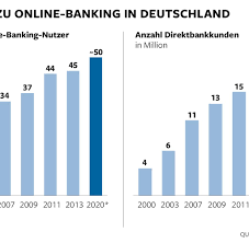 This is a digital bank account that lets you save and budget. Private Finanzen Trend Zu Online Banking Ist Ungebrochen Bilder Fotos Welt