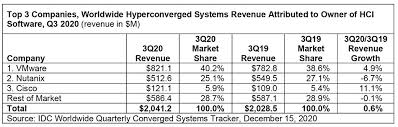 If you are vsphere admin, you could compare it to the vmware. Vmware Cements Hci Lead And Maybe At Nutanix S Expense Blocks And Files