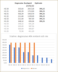 Die unterschiedlichen satze der afa im betrieblichen und auserbetrieblichen bereich (2,5 bzw 1,5 %) erscheinen auch deshalb sachlich gerechtfertigt, weil betrieblich (zb eine lagerhalle). Osterreich Degressive Abschreibung In Dynamics 365 For Finance Er Consult
