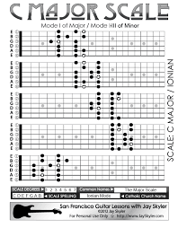 Major Scale Guitar Fretboard Patterns Chart Key Of C By