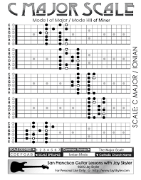 major scale guitar fretboard patterns chart key of c by