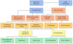Fdic Itec Organizational Chart