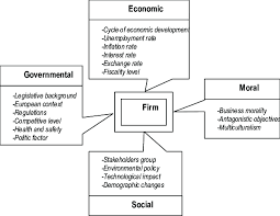 All of these factors are able to affect our attitudes, our opinions and our. The Main Categories Of External Factors Affecting A Firm Download Scientific Diagram