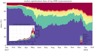 On december 7, bitcoin's price shot past $16,000 and almost touched $20,000 on some exchanges. Dissection Of Bitcoin S Multiscale Bubble History From January 2012 To February 2018 Royal Society Open Science