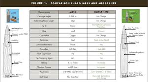 Evolution Of The M855a1 Enhanced Performance Round Article