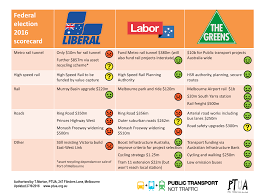 How To Vote For Pt In The Federal Election Public Transport Users Association Victoria Australia