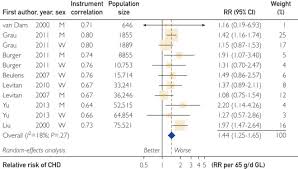 Coronary Heart Disease And Dietary Carbohydrate Glycemic Index And Glycemic Load Dose Response Meta Analyses Of Prospective Cohort Studies Mayo Clinic Proceedings Innovations Quality Outcomes