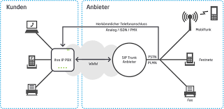 Sip Trunk Vergleich De Sip Trunk Anbieter Vergleichen