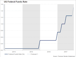 Along with its monetary policy statement, the fomc (federal open market committee) releases the sep this additional release is quite significant as it provides the projections of fomc members on. Fed To Raise Rates But Dollar Eyes Fomc Forecasts Forex News Preview