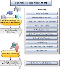 Enterprise Structures Business Process Model