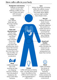 How A Cup Of Coffee Affects Your Body From The First Sip Body Coffee Health Facts