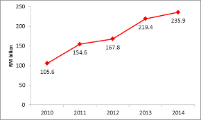 Malaysian investment development authority (mida) is the first point of contact for investors who intend to set up projects in the manufacturing and services sectors in malaysia. Total Approved Investments By Malaysian Investment Development Download Scientific Diagram