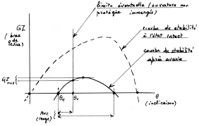 Stabilite Apres Avarie Des Navires Voyage Pedagogique Au Cœur Des Regles Probabilistes Solas 2009