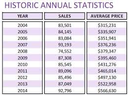 November 2016 Treb Toronto Real Estate Board Average