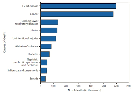 Top 10 Causes Of Death In The U S Realclearscience