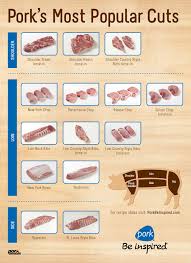Pork Color Cuts Chart Poster Cuts Chart