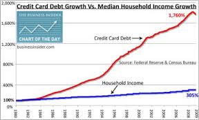 Credit Card Debt Makes Up For Lack Of Income Growth Credit
