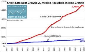 credit card debt makes up for lack of income growth credit