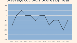 good act scores for college admissions