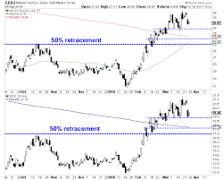 What To Watch For In Gold Gold Stocks Miningfeeds