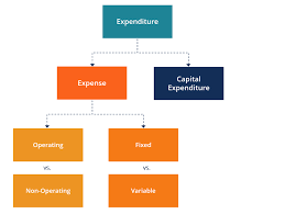 Expenses Definition Types And Practical Examples