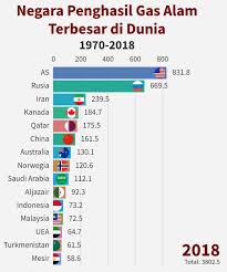 Realisasi pendapatan dari kekayaan negara dipisahkan (knd) pada tahun 2019 berupa bagian pemerintah atas laba bumn ta (tahun. Siapa Sangka Indonesia Adalah Salah Satu Negara Penghasil Gas Alam Terbesar Di Dunia