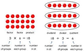 Image result for images of showing groups of for multiplication