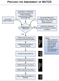 Amendment Process Flowchart Knowledge Fhwa Mutcd