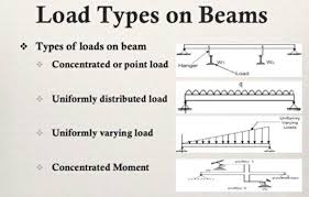 Beam Types Beam Definition Types Of Beams In Engineering Bridge Design Engineering Civil Engineering Construction
