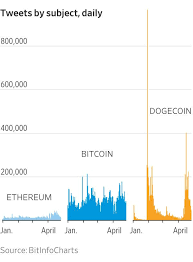 Over the longer term, it projects the price will climb to average $8,047 in 2025 and $11,671 in 2028. From Bitcoin To Dogecoin What S Driving Cryptocurrencies Rise And The Challenges Ahead Wsj