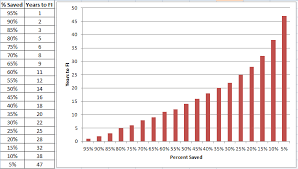 Years To Fi By Percent Saved Chart Early Retirement