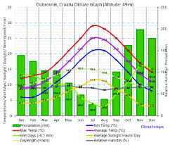 Climate Chart For Dubrovnik With Precipitation In Green